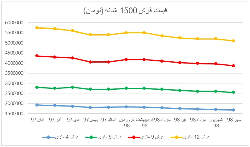 طرح فرش 1500 شانه طرح فرش 1500 شانه
