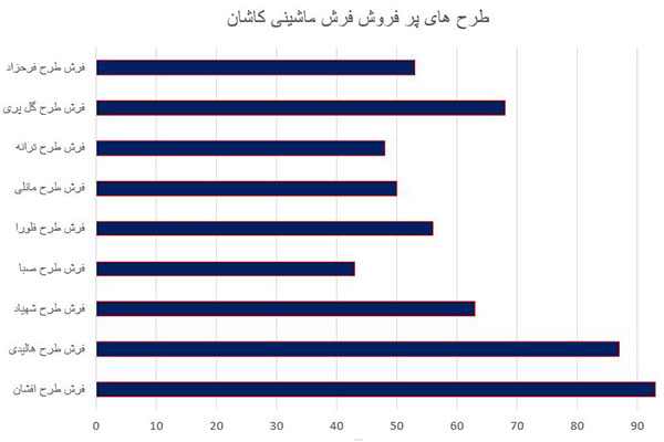 پرفروش ترین فرش ماشینی پرفروش ترین فرش ماشینی