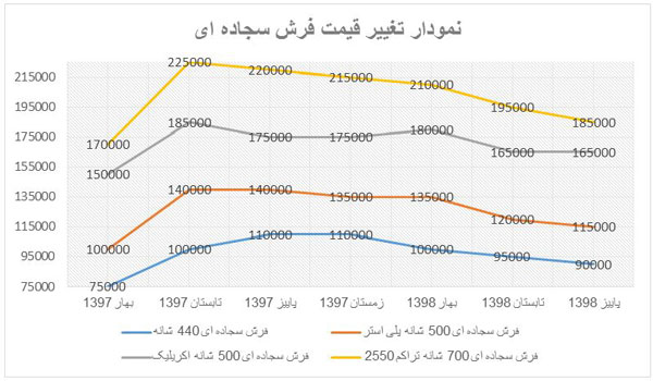 فرش سجاده ای 700 شانه فرش سجاده ای 700 شانه