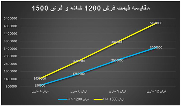 خصوصیات فرش 1200 شانه