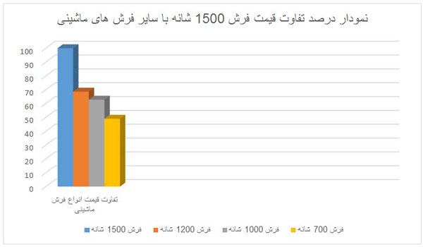 قیمت فرش ماشینی